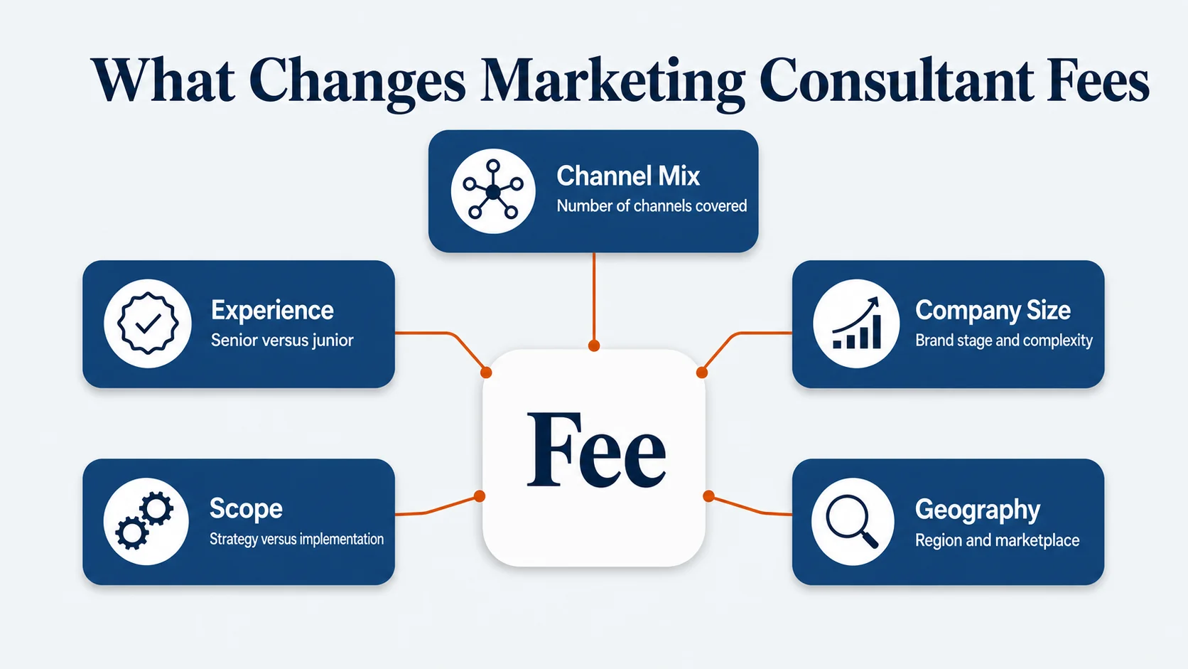Cost of a marketing consultant shaped by experience, scope, channel mix, company size, and geography