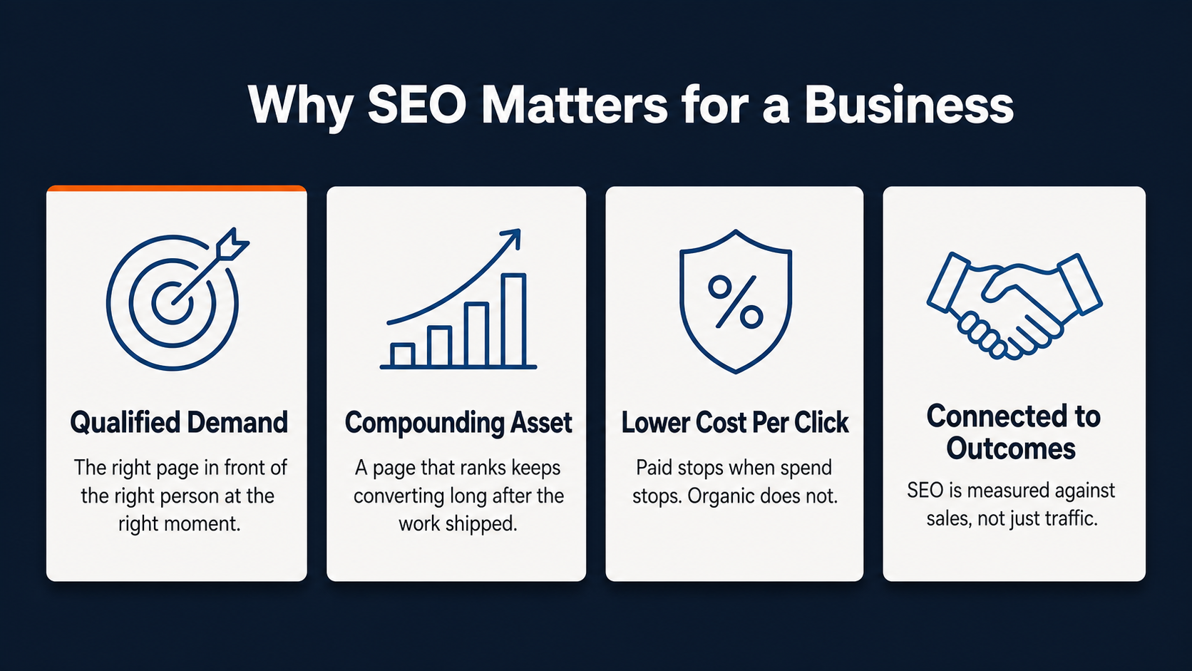 Why SEO matters for a business: qualified demand, compounding asset, lower cost per click, connected to outcomes