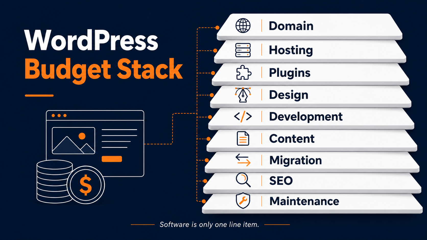 WordPress website budget stack showing domain hosting plugins design development content migration SEO and maintenance costs