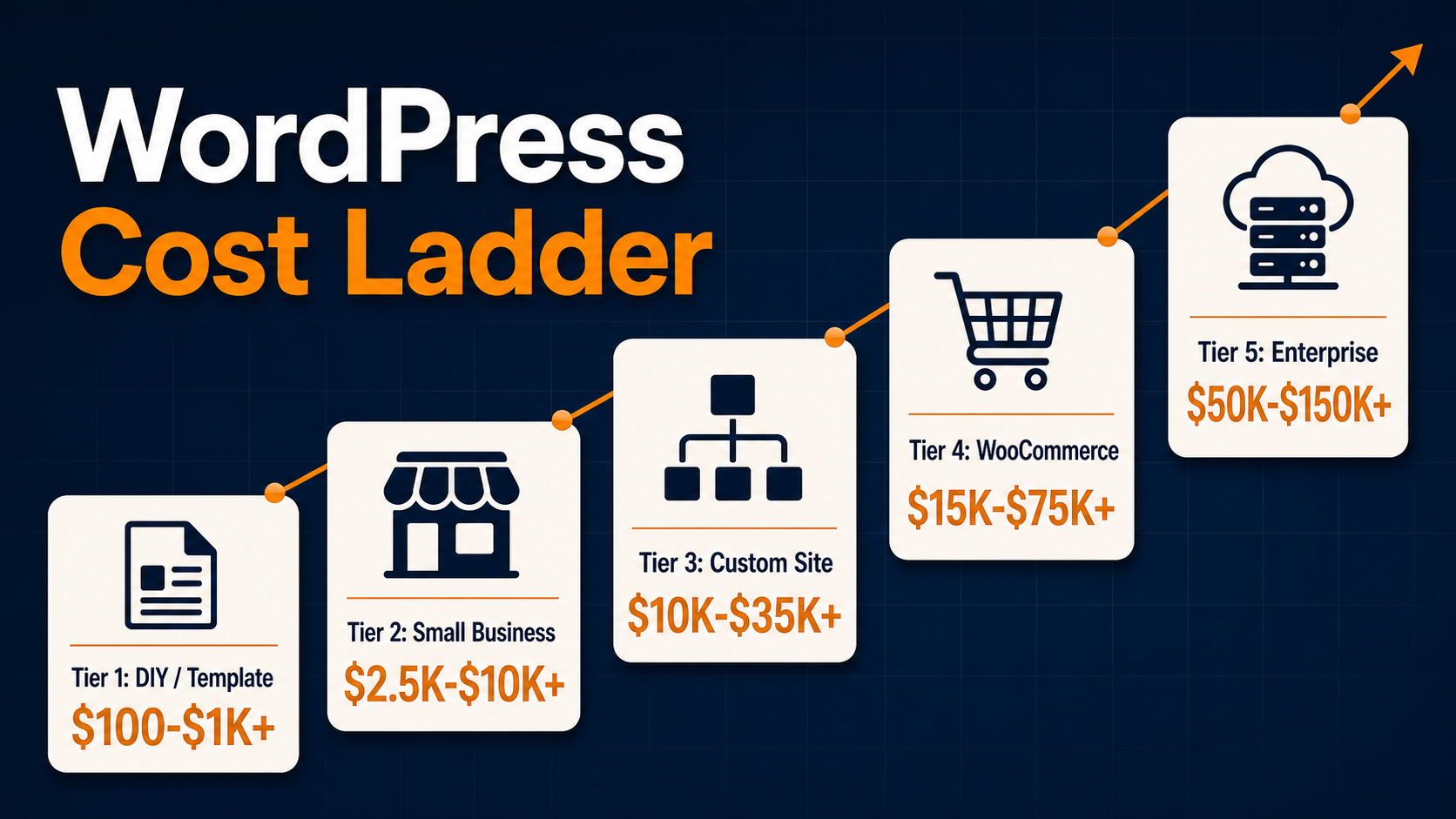 WordPress website cost ranges by project type from DIY template sites to enterprise WordPress builds