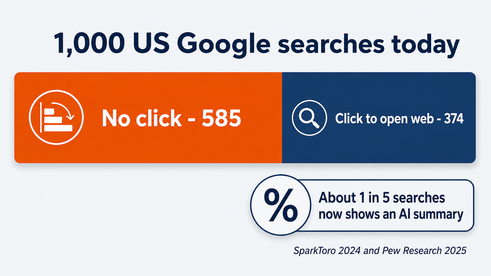 Zero click searches chart showing 585 no-click results and 374 open-web clicks per 1,000 US Google searches, with AI summary note.