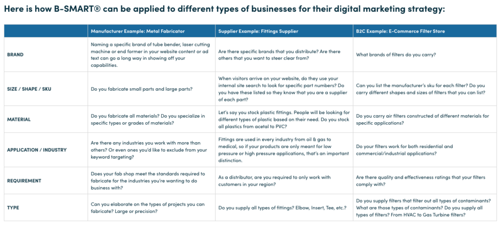 The B-SMART approach to content marketing