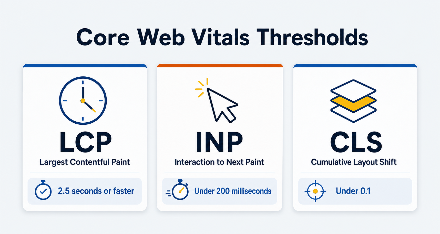 Core Web Vitals page speed metrics thresholds: LCP under 2.5 seconds, INP under 200 milliseconds, CLS under 0.1