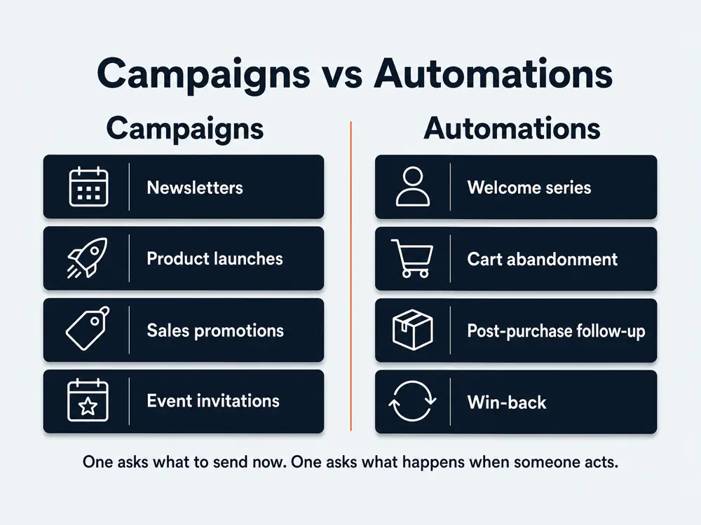 Email marketing campaigns versus automations comparison with examples of each