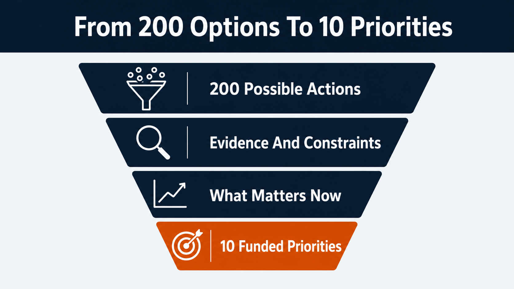 SEO prioritization funnel narrowing 200 possible actions to 10 funded priorities