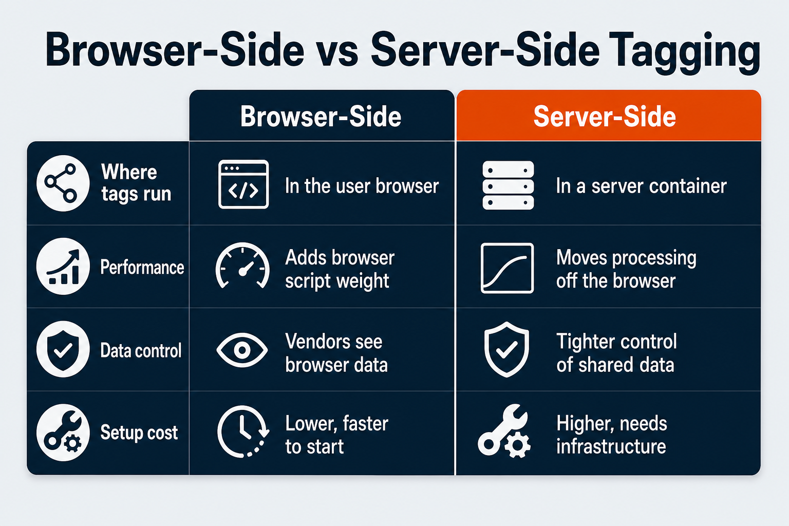 Browser-side versus server-side Google Tag Manager tagging compared across where tags run, performance, data control, and setup cost