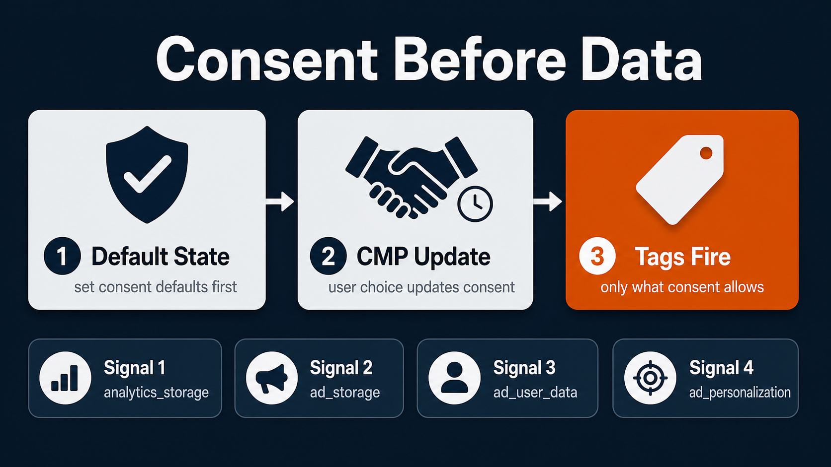 Google Tag Manager consent mode sequence: default consent state, CMP update, then tags fire, with the four consent signal types