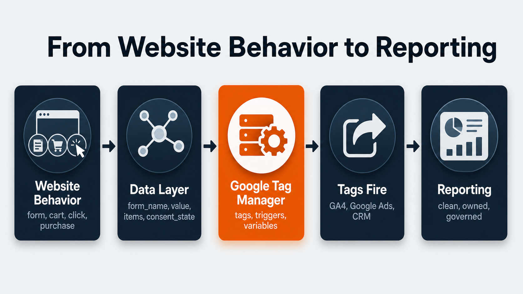 Google Tag Manager data layer flow passing website behavior through the data layer into GA4, Google Ads, and CRM reporting