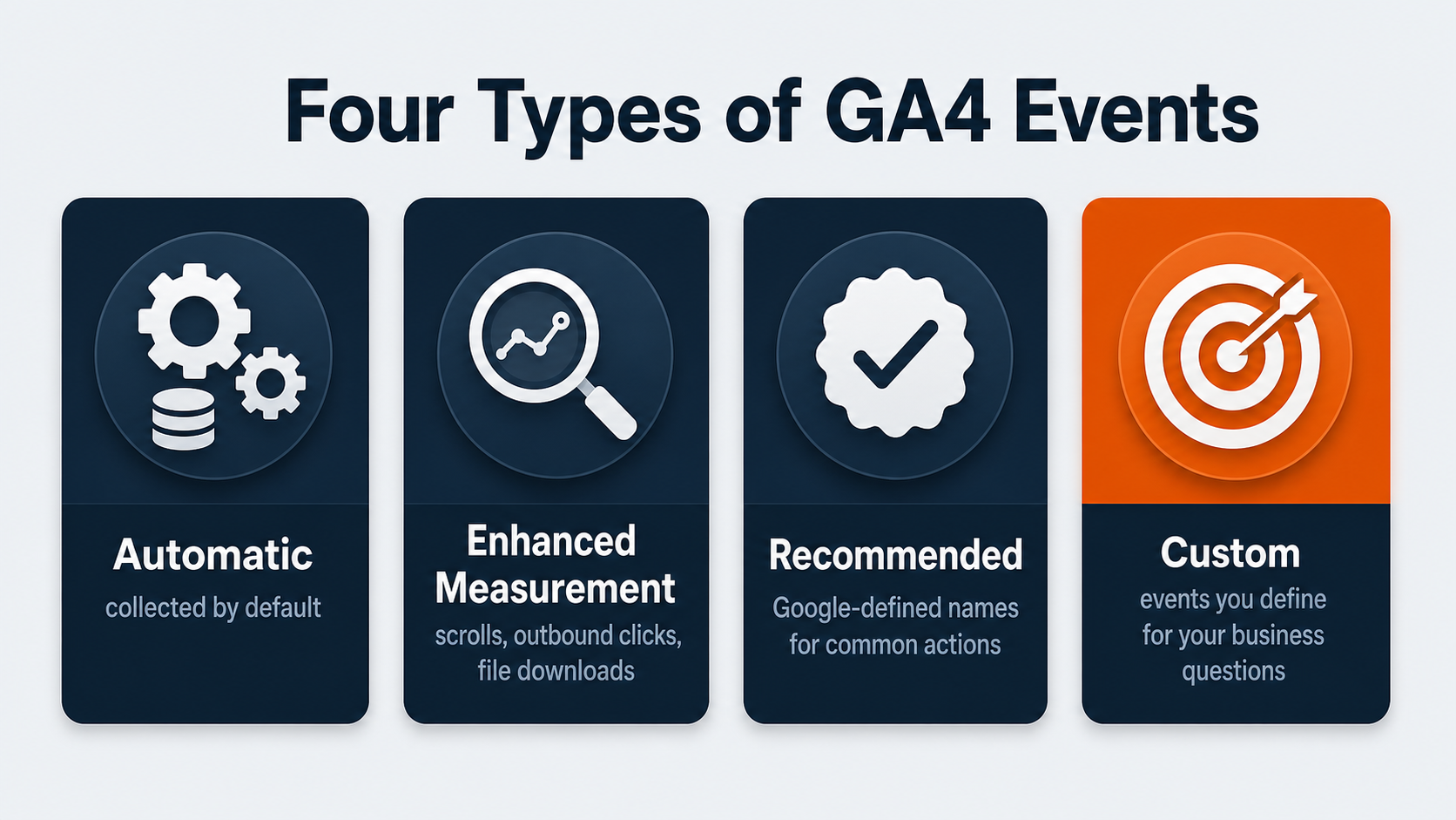 Four types of GA4 events Google Tag Manager can send: automatic, enhanced measurement, recommended, and custom events