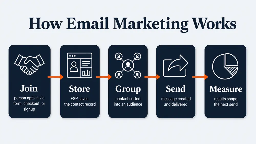 How email marketing works in five steps: list signup, email service provider, segmentation, send, and measurement