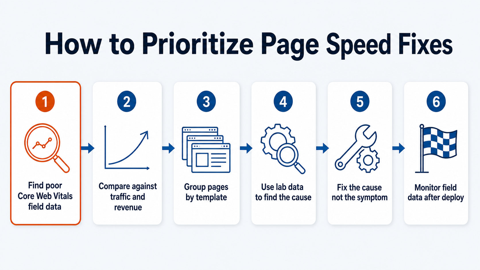 How to prioritize page speed fixes for SEO in six steps from Core Web Vitals field data to monitoring