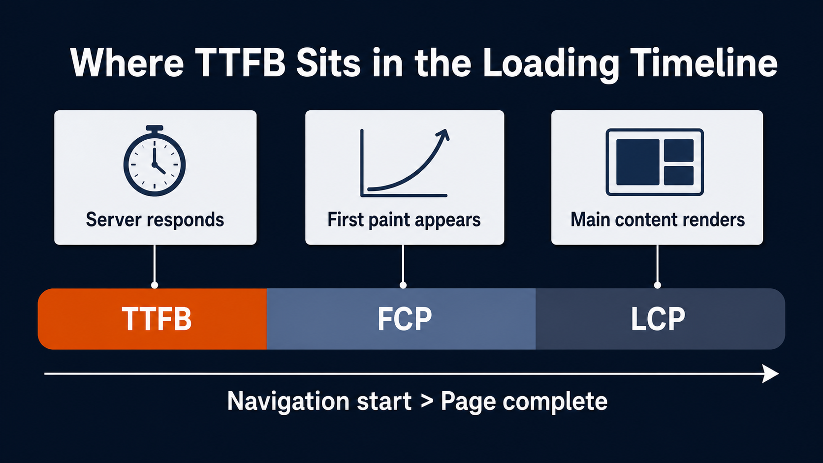Time to First Byte timeline showing TTFB before First Contentful Paint and Largest Contentful Paint