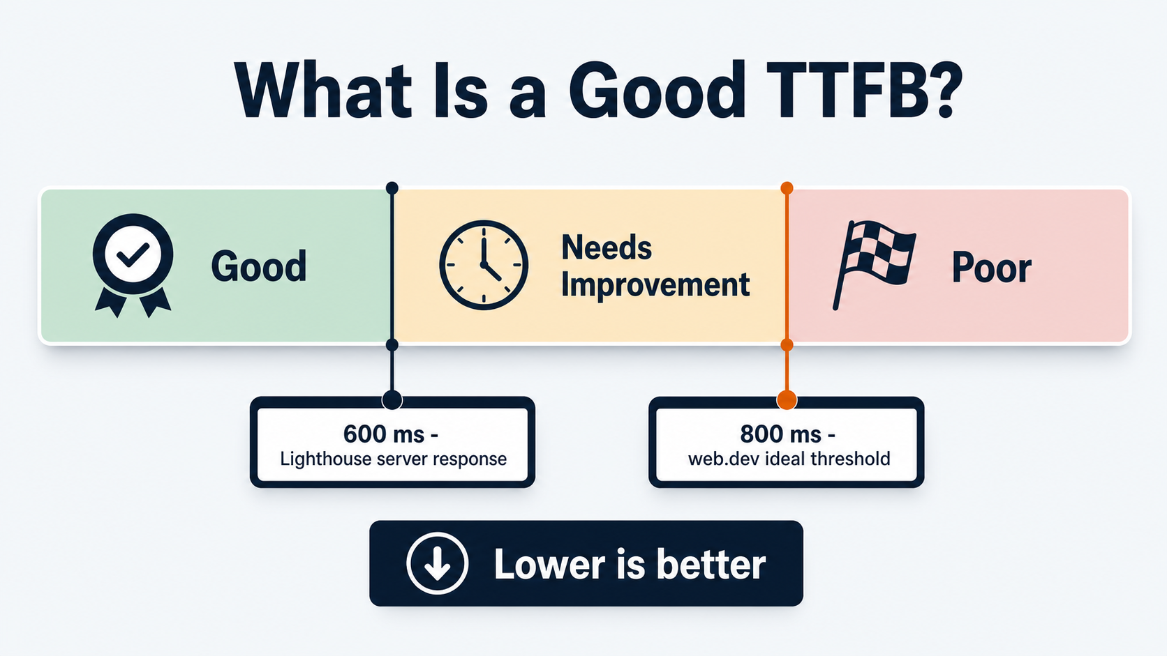 Good TTFB chart showing the 600ms Lighthouse server response and 800ms web.dev ideal threshold