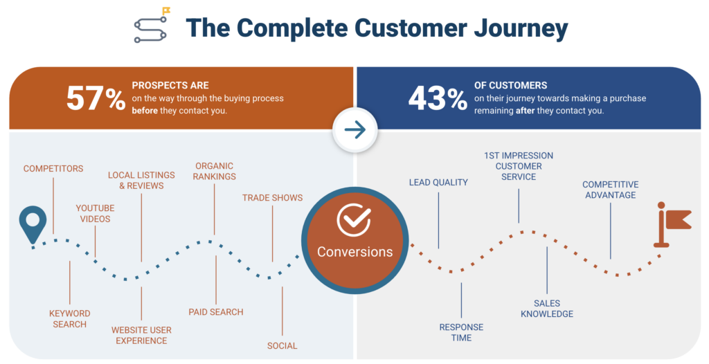 A visualization of the B2B customer journey.