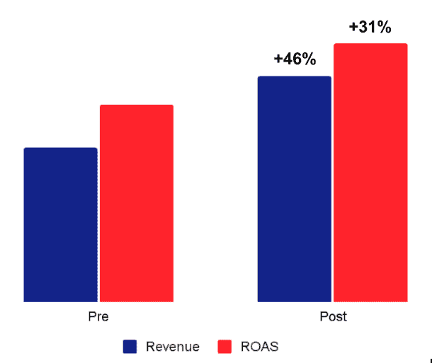 Chart showing Caraway revenue up 46% and ROAS up 31% after the Performance Max transition