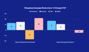 Bar chart titled Shopping Campaign Restructure: % Changes PoP. Phase 1 compared to the prior period shows purchases up 13, revenue up 15, CAC down 17, and ROAS up 22. Phase 2 compared to Phase 1 shows purchases up 17, revenue up 11, and ROAS down 5.