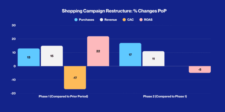 Bar chart titled Shopping Campaign Restructure: % Changes PoP. Phase 1 compared to the prior period shows purchases up 13, revenue up 15, CAC down 17, and ROAS up 22. Phase 2 compared to Phase 1 shows purchases up 17, revenue up 11, and ROAS down 5.