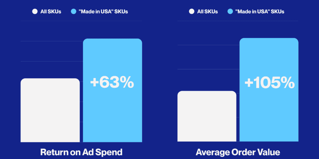 Charts showing 63% higher return on ad spend and 105% higher average order value for Eleven36 Made in USA SKUs