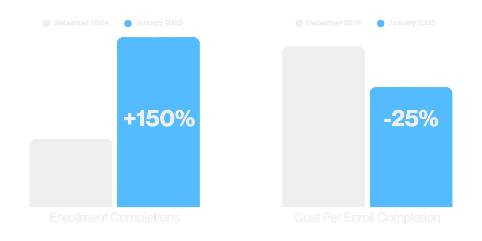 Bar chart comparing December 2024 with January 2025: enrollment completions up 150 percent and cost per enrollment completion down 25 percent