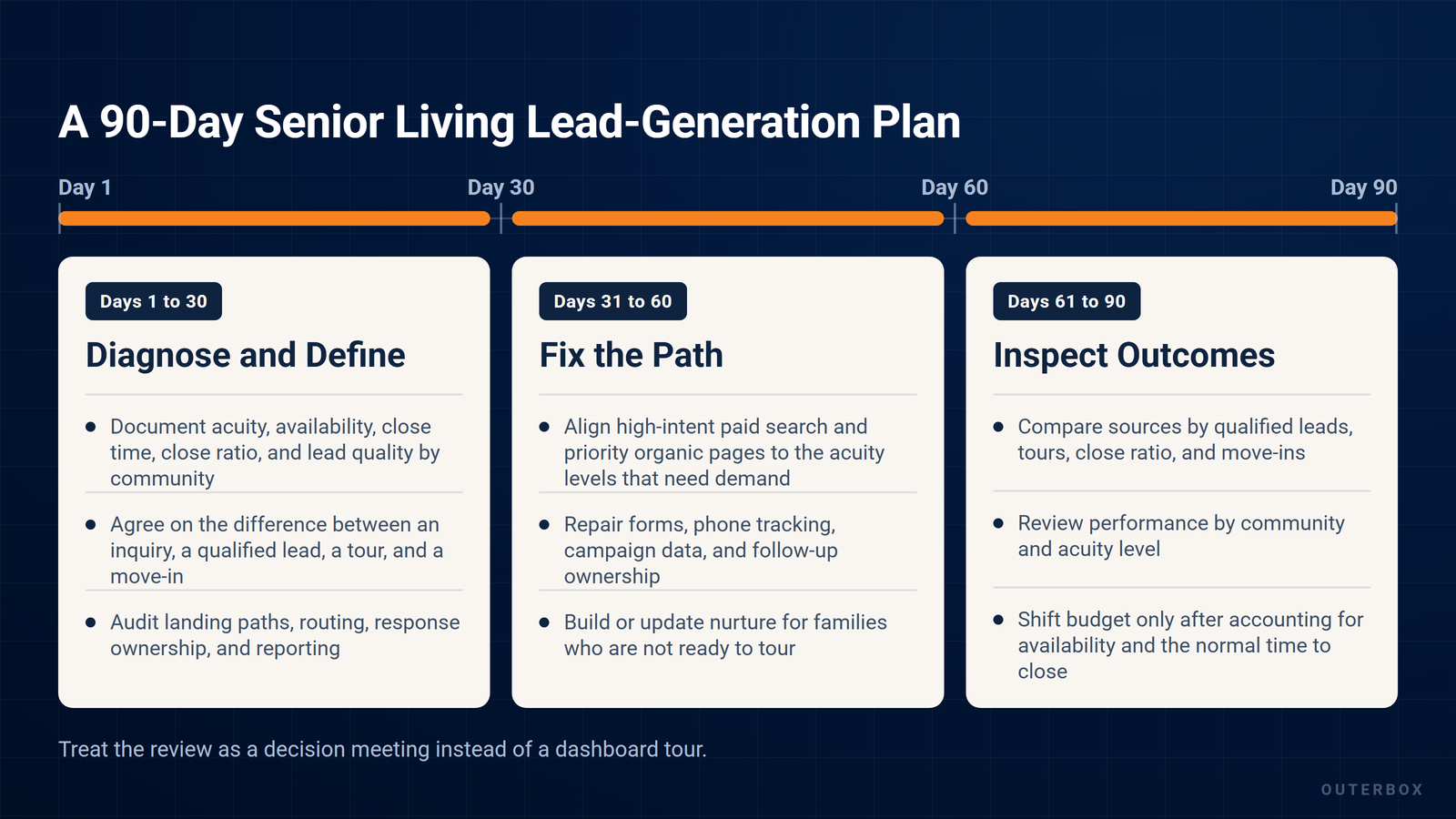Infographic of a 90-day senior living lead generation plan: diagnose and define in days 1 to 30, fix the path in days 31 to 60, and inspect outcomes in days 61 to 90