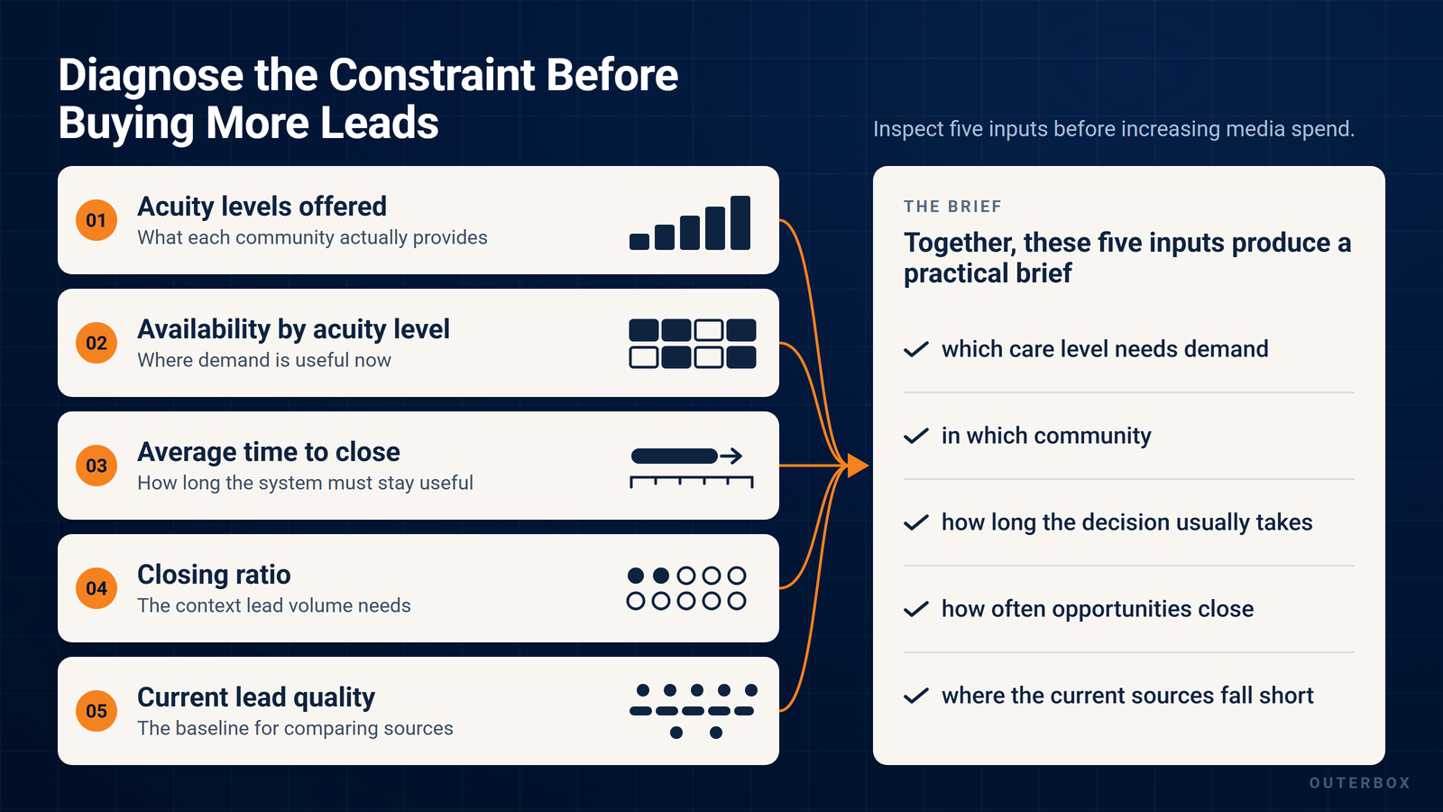 Infographic showing the five readiness inputs for senior living lead generation: acuity levels offered, availability by acuity level, average time to close, closing ratio, and current lead quality, feeding one campaign brief