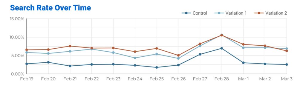 mobile ux test search rate improvement