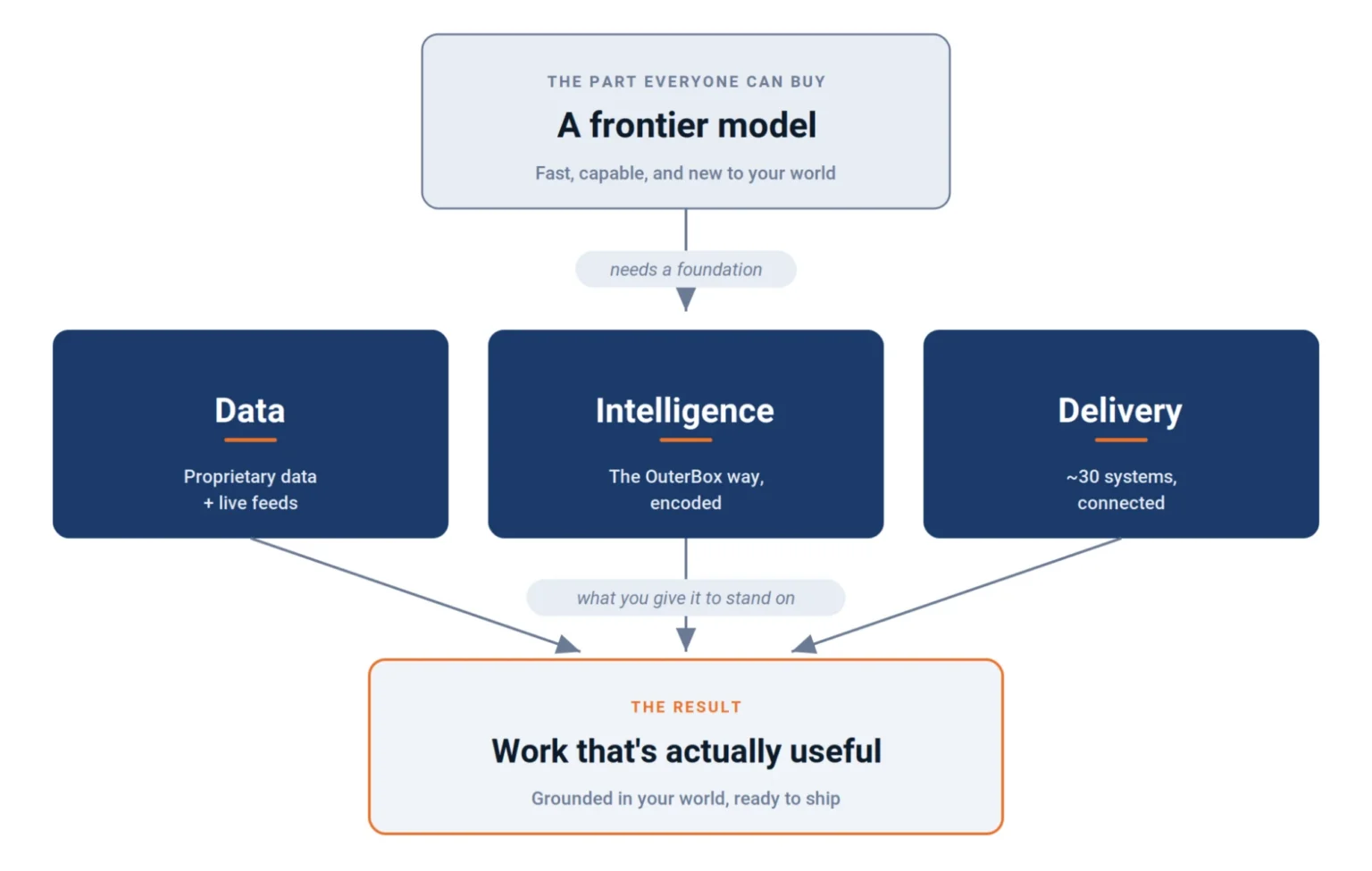 Diagram showing that a frontier model needs a foundation of three layers, data, intelligence, and delivery, to produce work that is actually useful