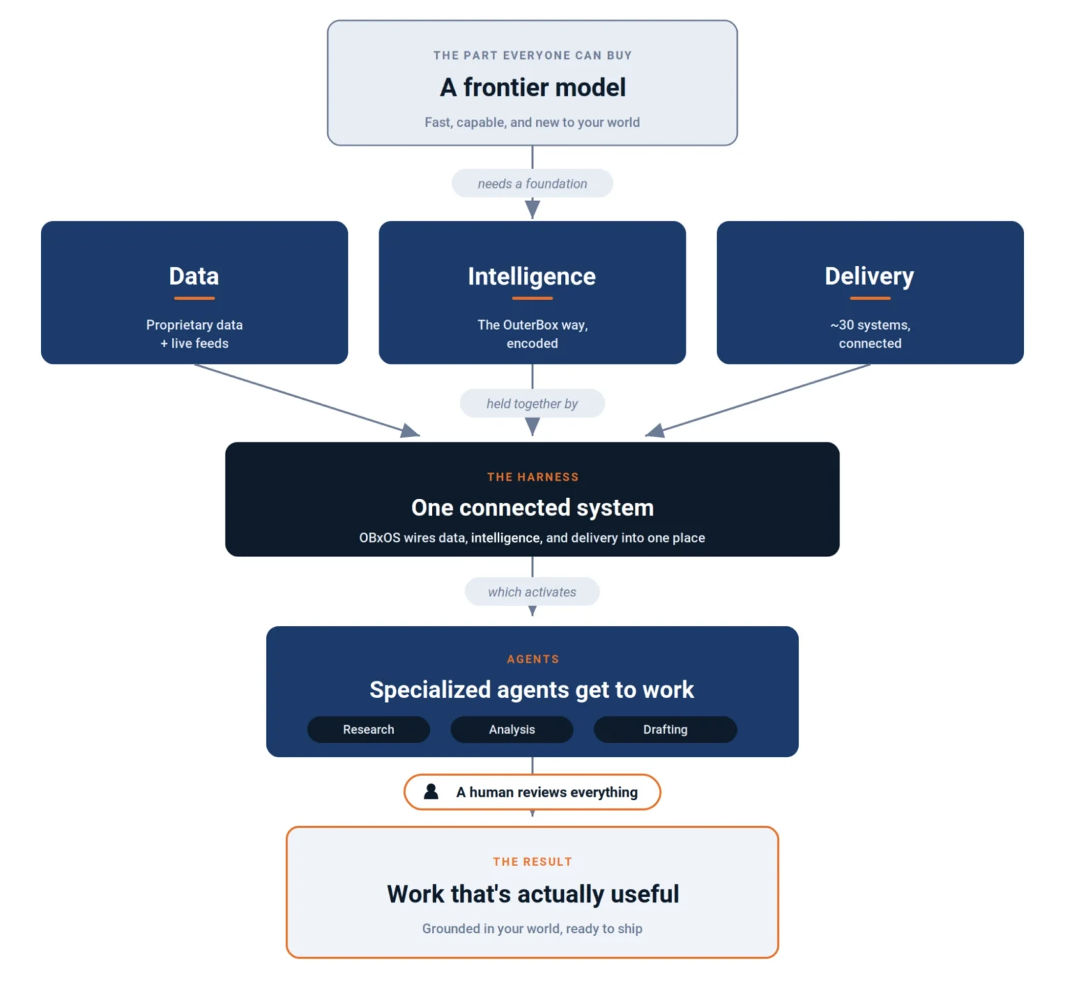 Diagram showing OBxOS holding data, intelligence, and delivery together as one connected system that activates specialized research, analysis, and drafting agents, with a human reviewing everything before the work ships