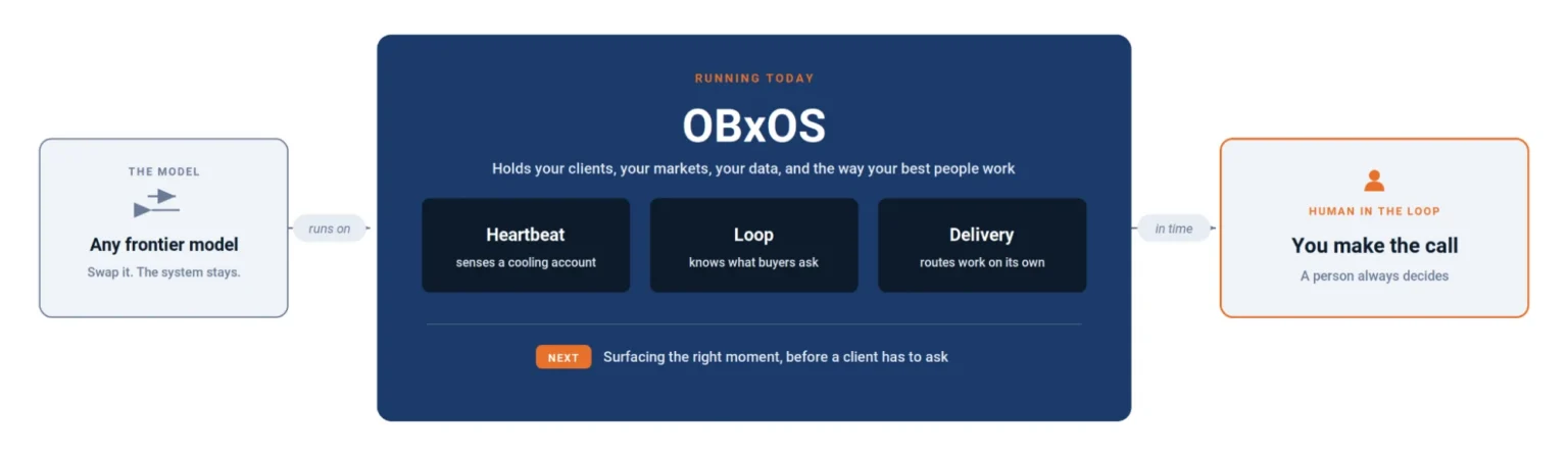 Diagram showing any frontier model running on OBxOS, where Heartbeat senses a cooling account, Loop knows what buyers ask, and Delivery routes work on its own, while a person always makes the final call