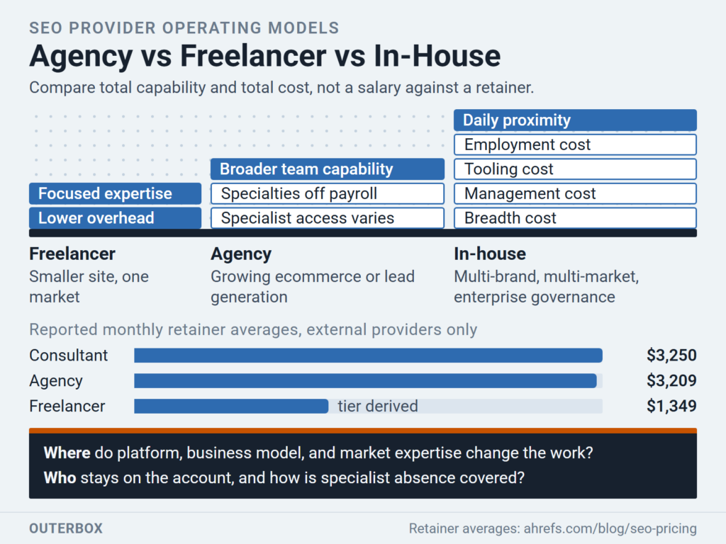 SEO agency vs freelancer vs in-house operating models, with reported monthly retainer averages of $3,250 for consultants, $3,209 for agencies and $1,349 for freelancers.