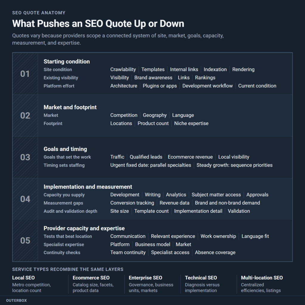 Five layers that push an SEO quote up or down: starting condition, market and footprint, goals and timing, implementation and measurement, and provider capacity and expertise.