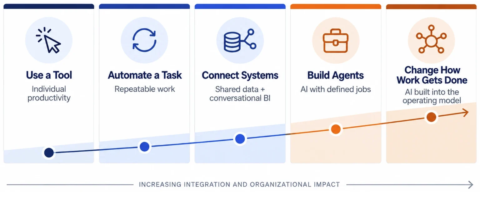 ai maturity framework chart