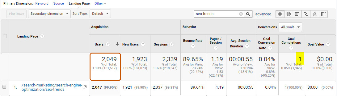 Historical Analytics table for the OuterBox SEO trends article, showing readers, sessions, and one goal completion.