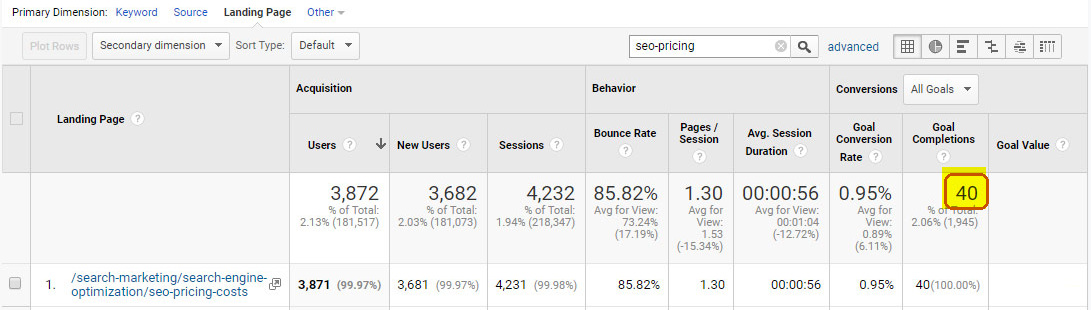 Historical Analytics table for the OuterBox SEO pricing article, showing landing-page traffic and 40 goal completions.