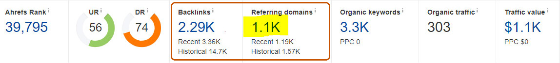 Historical Ahrefs metrics for the OuterBox mobile ecommerce statistics article, including 2.29K backlinks and 1.1K referring domains.