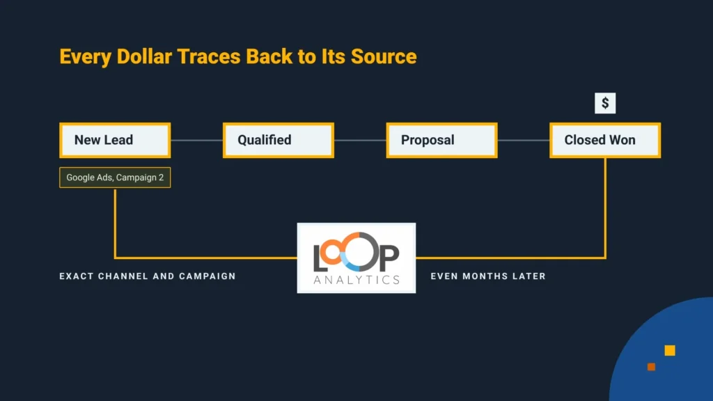 LOOP Analytics diagram tracing a lead from Google Ads through Qualified, Proposal and Closed Won stages back to the original campaign