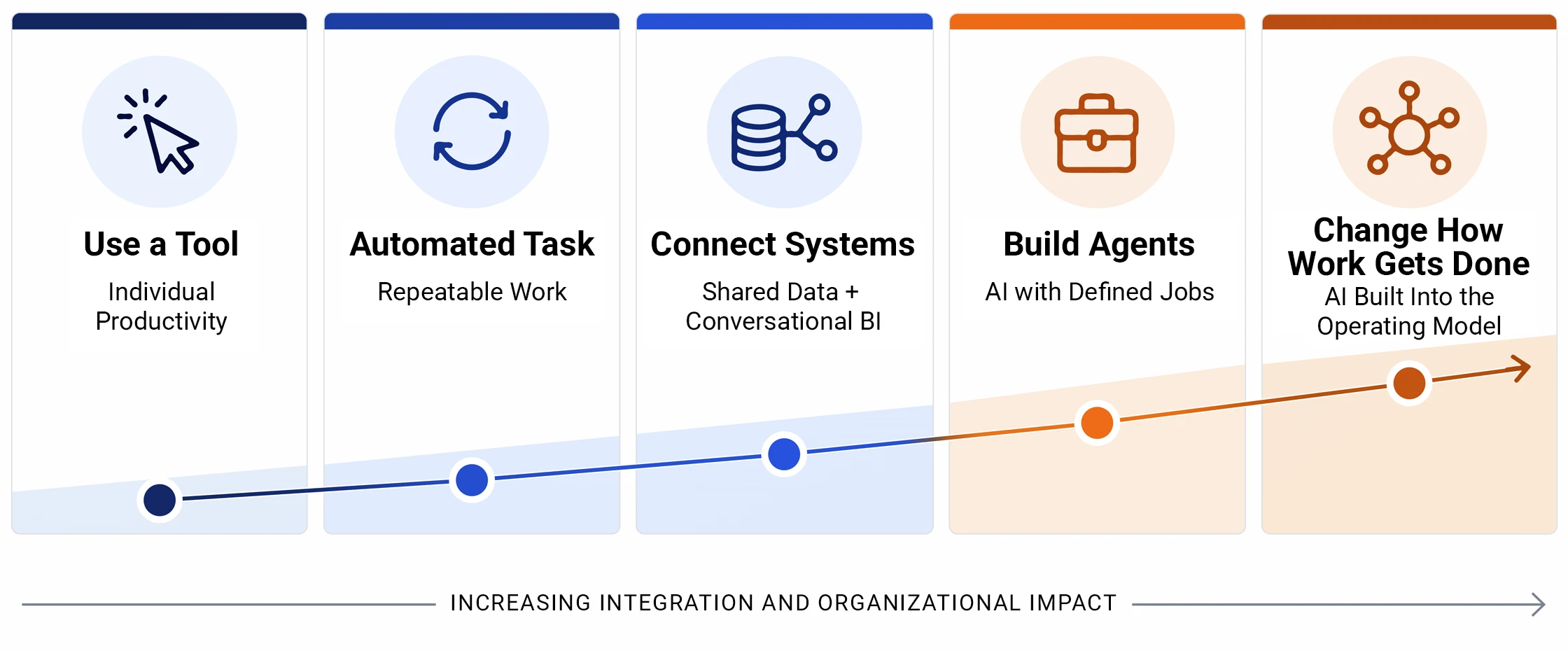 ai maturity framework chart