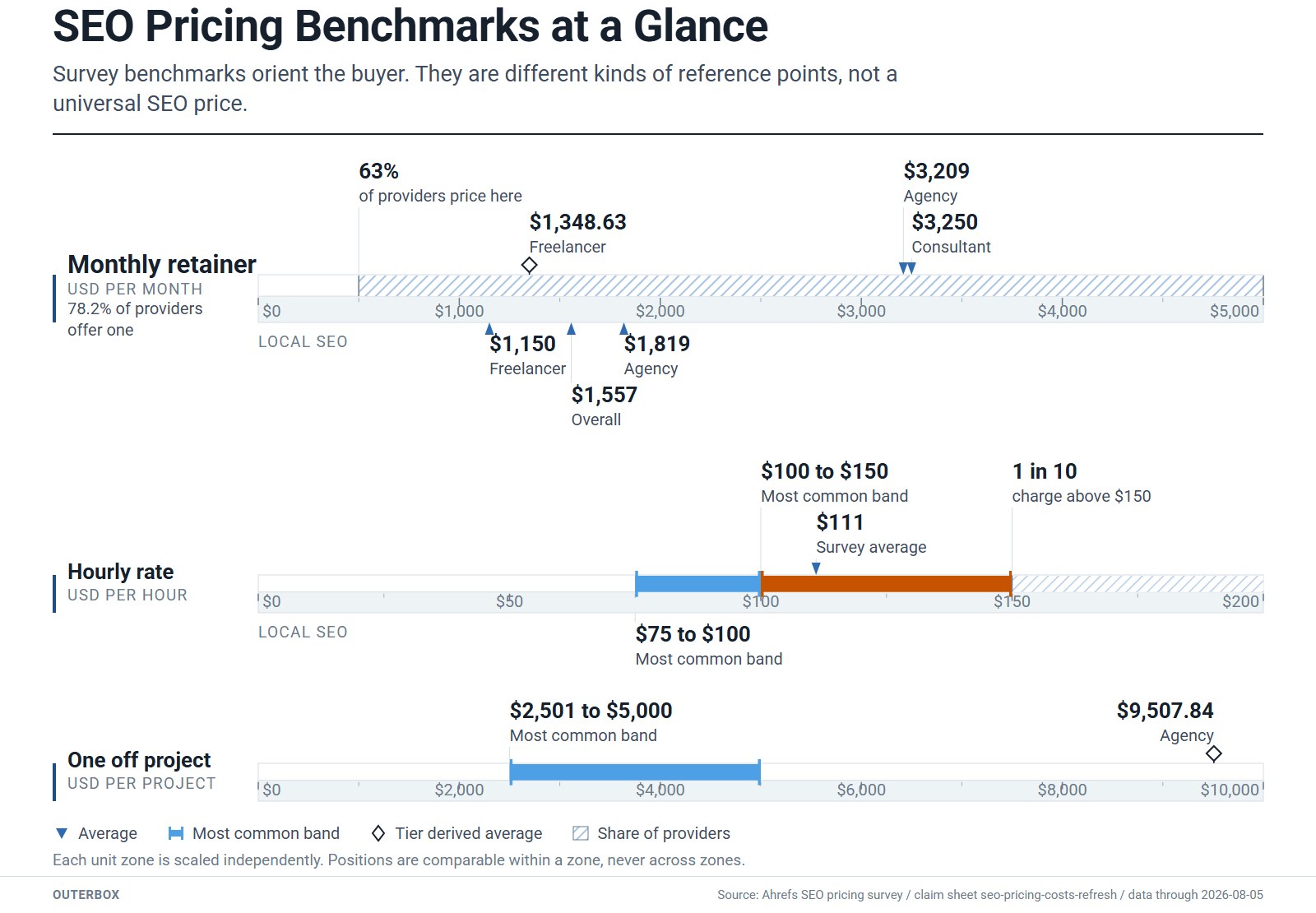 OuterBox infographic comparing monthly, hourly, and project SEO pricing benchmarks.